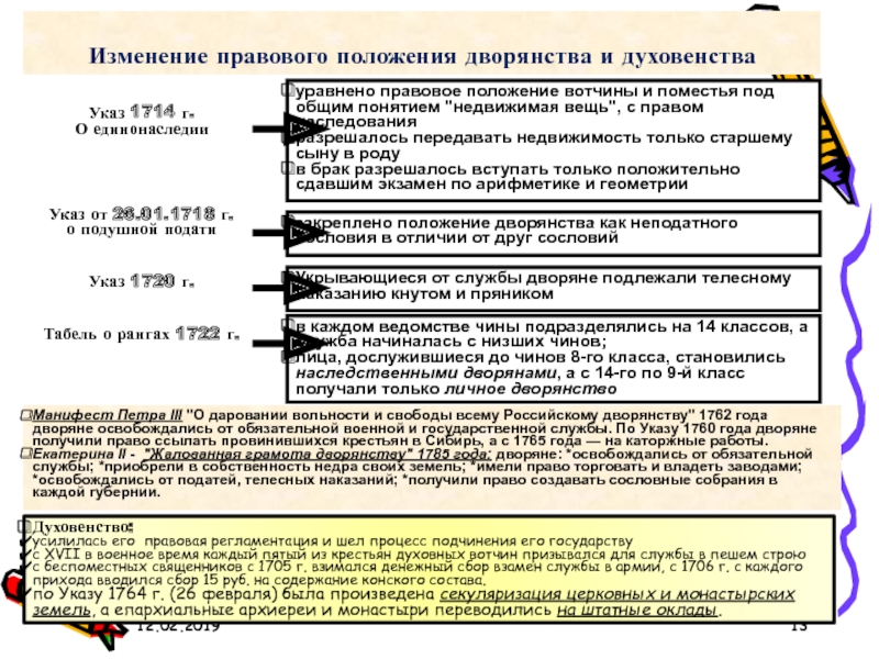 Положение в праве. Правовое положение дворянства. Правовое положение вотчины. Правое положение дворян. Правовое положение вотчины и поместья.