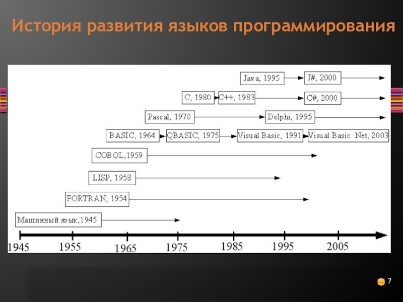 История развития языков программирования картинки