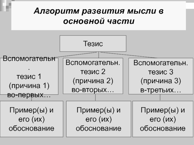 Основные части тезисов. Алгоритм эволюции разума.