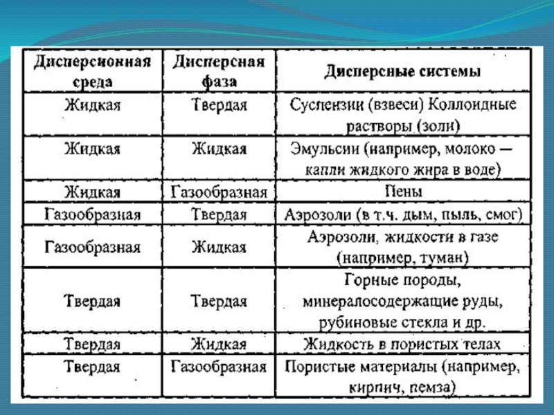 Дисперсионная среда. Молоко дисперсная среда и фаза. Молоко дисперсионная среда и фаза. Дисперсные системы среда и фаза. Молоко дисперсионная среда дисперсная фаза.