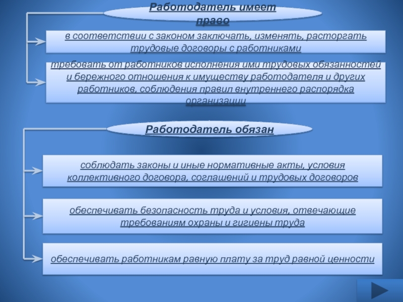 Работодатель имеет право обеспечивать работникам равную