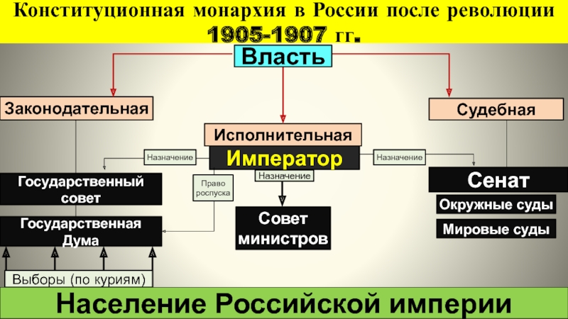 План исполнительная власть