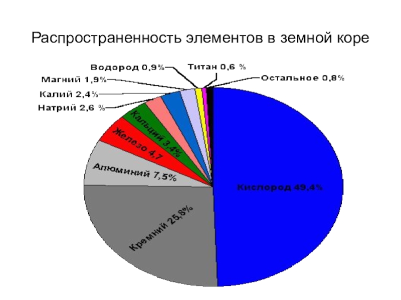 Диаграмма распространенности неметаллов в земной коре