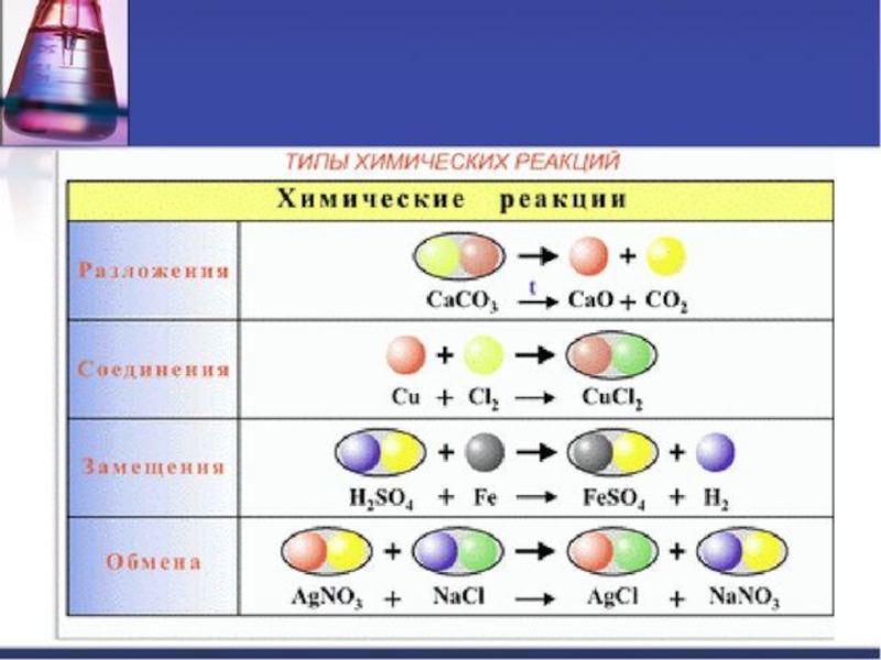 Возможные реакции химия 8 класс. Типы химических реакций 8 класс примеры. Типы реакции соединения химия 8 класс. Типы хим реакций реакции соединения. Основные химические реакции 8 класс.