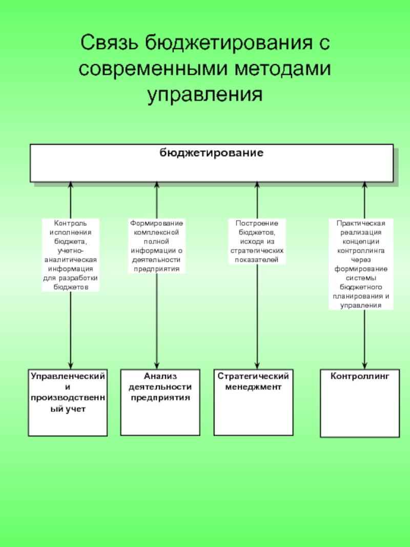 Реферат: Бюджетирование как координация всех сторон деятельности компании