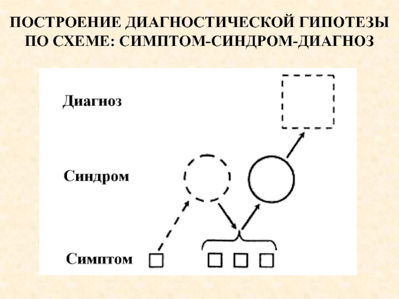 Диагноз синдром. Построение диагностической гипотезы.. Понятие о симптоме, синдроме, диагнозе.. Схема синдром и диагноз. Симптом синдром диагноз.