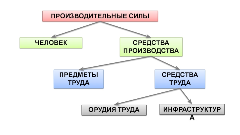 Категории средств производства