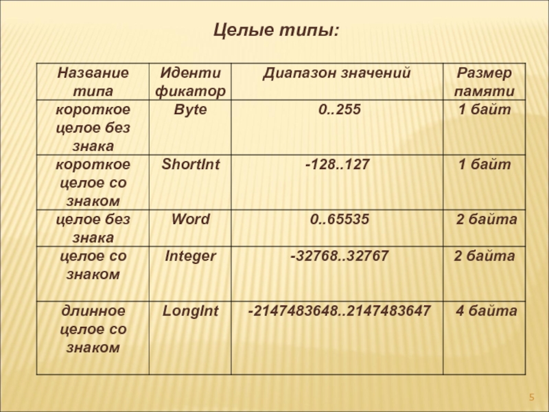 Целочисленная площадь. Целочисленный Тип со знаком. Целые типы без знака. Вид Тип Наименование. Название целочисленный обозначение.