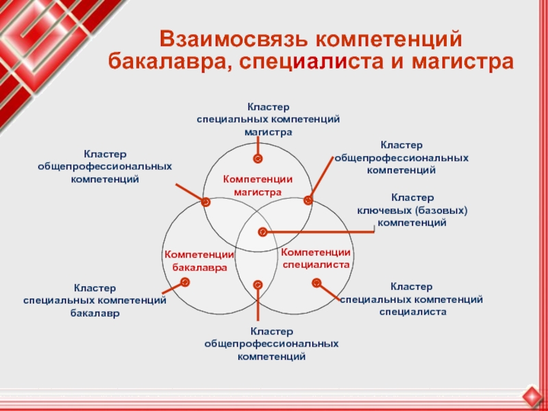 Использование компетенций