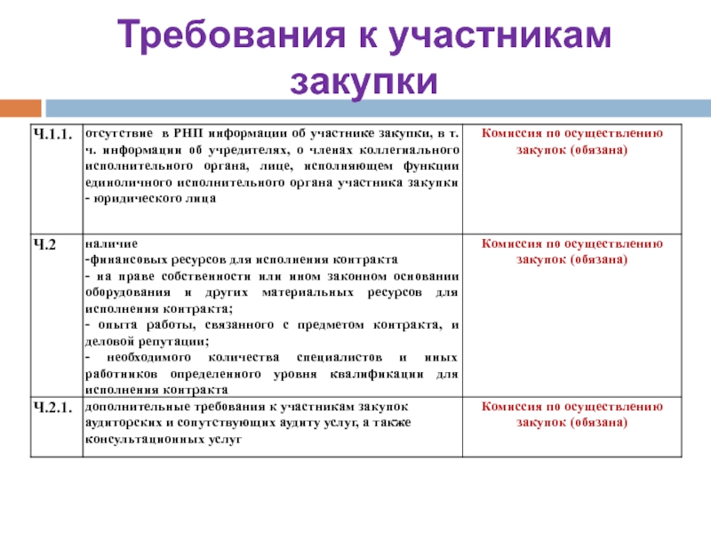 Требования к участникам