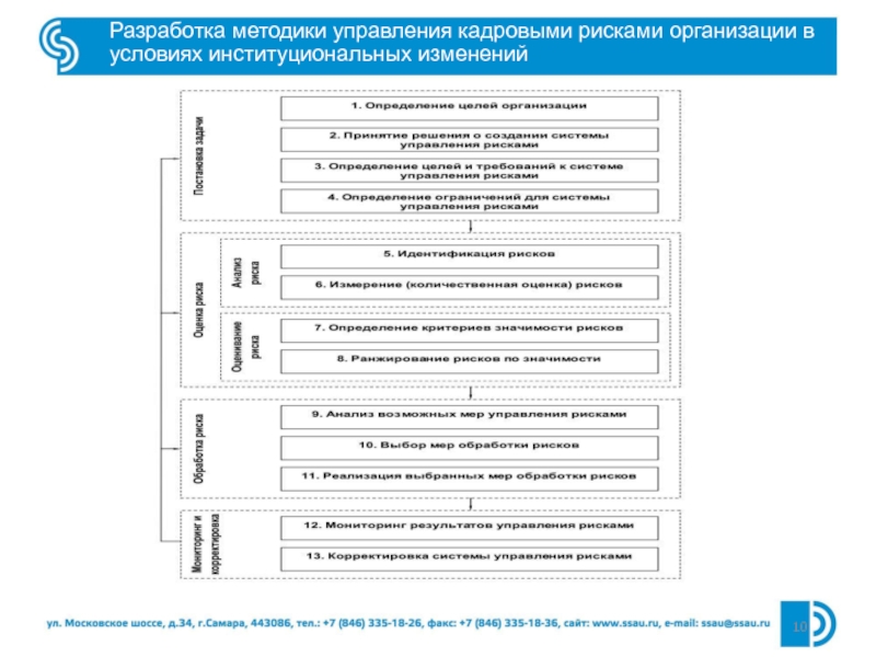 Организационные риски. Разработка методики. Оценка системы управления кадровыми рисками. Карту кадровых рисков в условиях организационных изменений. В каком документе рассматриваются риски организации.