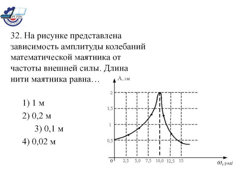 На рисунке представлена зависимость амплитуды