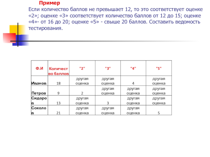 Соответствующую оценку. Если количество баллов полученных при тестировании. Примерные оценки по баллам. Если количество баллов полученных при тестировании не превышает 12. Баллы оценивания до 12.