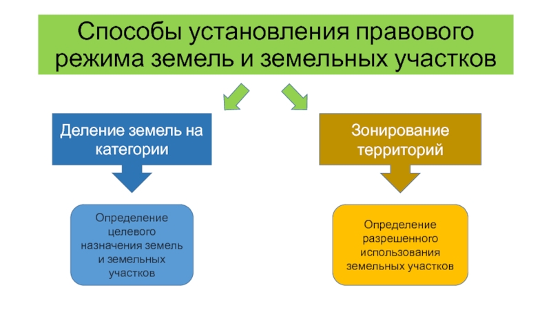 Целевым назначением и разрешенным видом использования