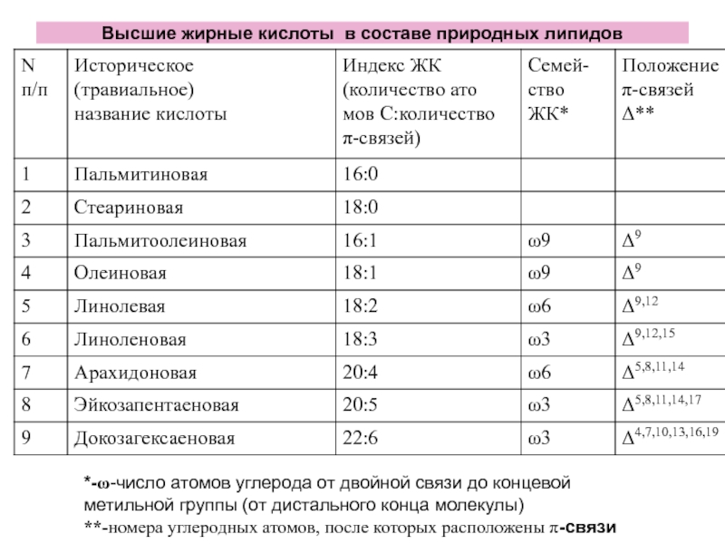 Высшие жиры. Высшие жирные кислоты общая формула. Высшие жирные кислоты формулы и названия. Жирные кислоты формулы. Предельные жирные кислоты формулы.