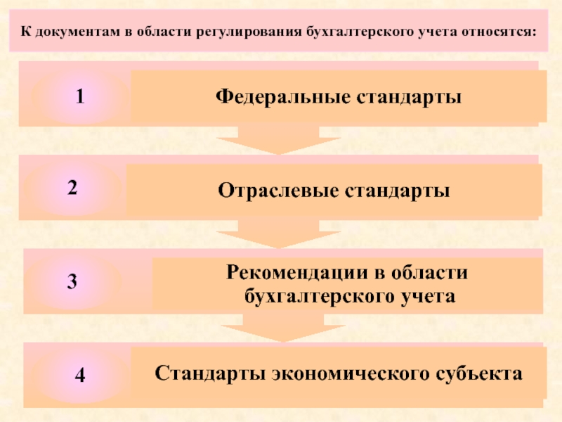 Законодательное регулирование бухгалтерского учета презентация