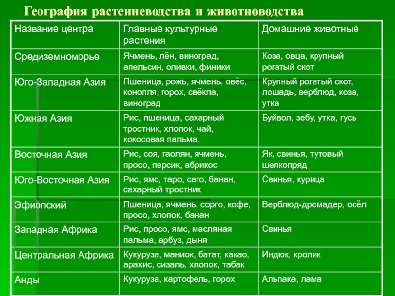 План характеристики отрасли сельского хозяйства