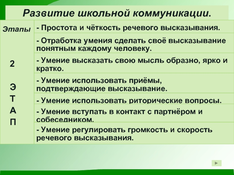 Построить обратное высказывание. Высказывания о развитии речи. Умение конспектировать кратко 10 предложений. Для формирования коммуникативных умений используются диктанты.