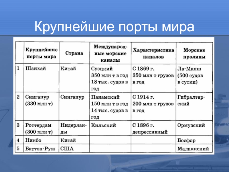 Морской бассейн крупнейшие порты специализация