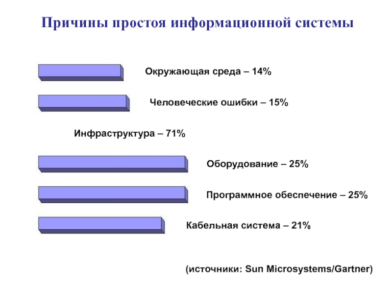 Простой причины. Причины простоя информационной системы. Причины простоя. Причины простоя техники коды. Источник человеческих ошибок.