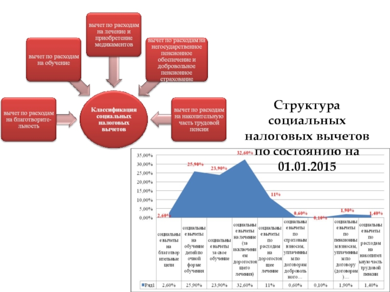 Презентация налогообложение в россии