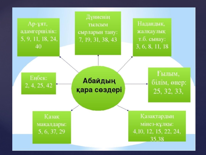 Абайдың қара сөздері. Кара соз Абая. Абай қара сөздері презентация. Абайдын Кара создери. Абай Кара создеры.