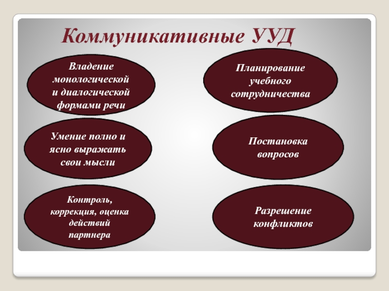 Коммуникативные формы. Владение монологической речью. Владение монологической и диалогической речью это УУД. Монологические формы речевой коммуникации на уроке.