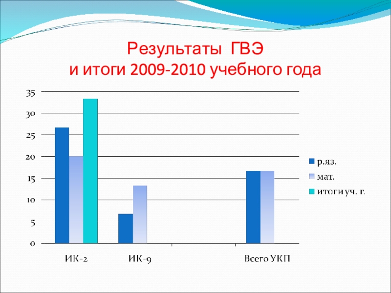 Результаты ГВЭ  и итоги 2009-2010 учебного года