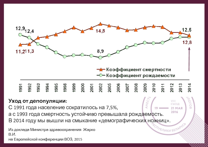 Рождаемость ниже смертности