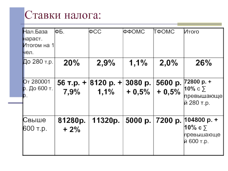 Сколько процентов налог. Мальта налоговая ставка. Налоги Молдавия. ЕСН В 2000 году ставки таблица. ЕСН В 2002 году ставки таблица.