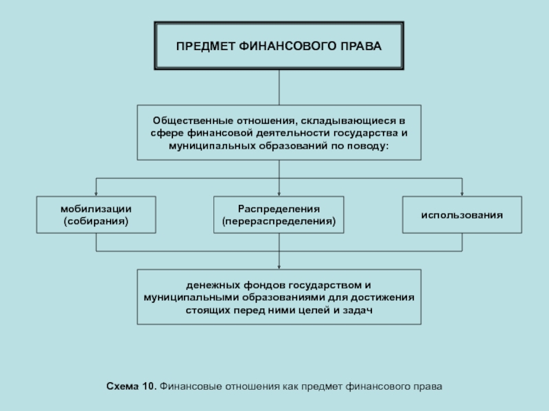 Земельные правоотношения схема