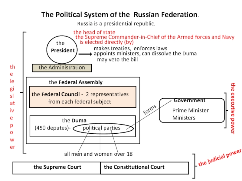 The Political System of the Russian Federation.  the PresidentRussia is a presidential republic.the head of statethe