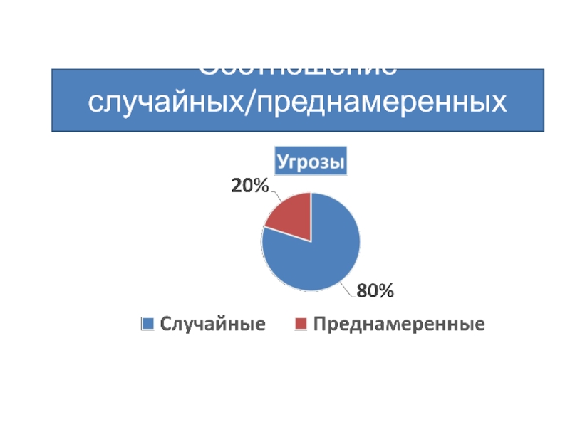 Соотношение случайных/преднамеренных угроз