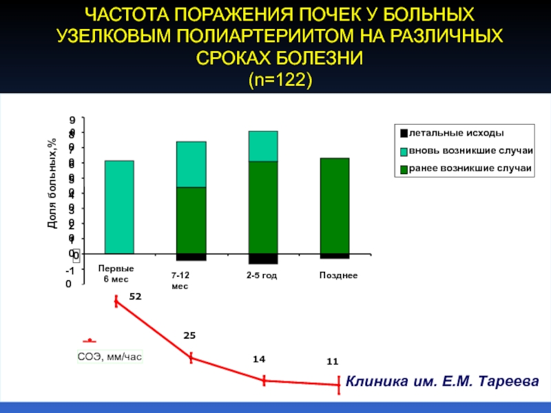 Продолжительность заболеваний. Перечислите периоды болезни. Частота встречаемости узелкового полиартериита. Частота профессиональных заболеваний от 1 до 5. Причина поражения почек у больных с узелковым периартериитом тест.