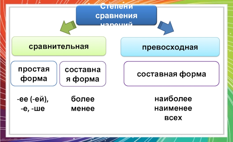 Наиболее наименее. Составная превосходная форма. Простая форма и составная форма. Сравнительная превосходная составная форма. Сравнительная простая и составная таблица.