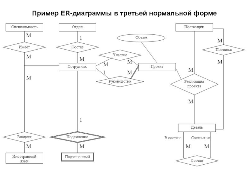 Первая нормальная форма er диаграммы