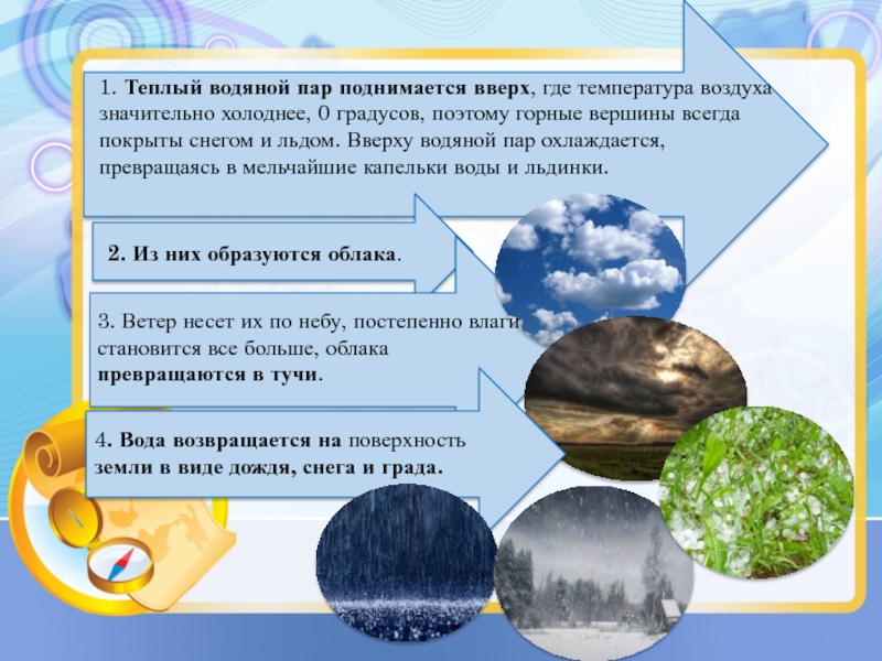 Установите последовательность этапов отображенного на схеме процесса водяной пар поднимаясь вверх