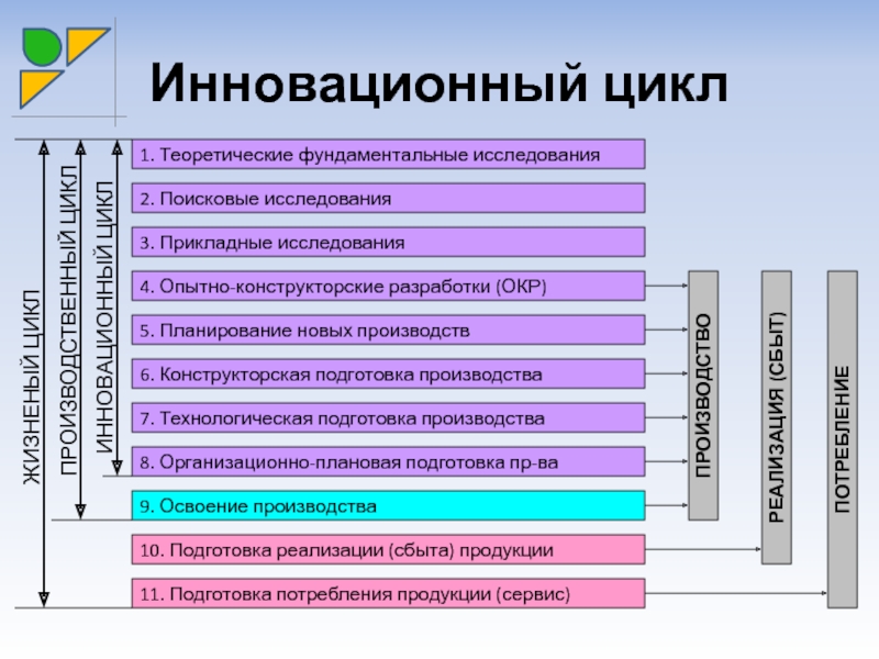 Схема инновационного цикла