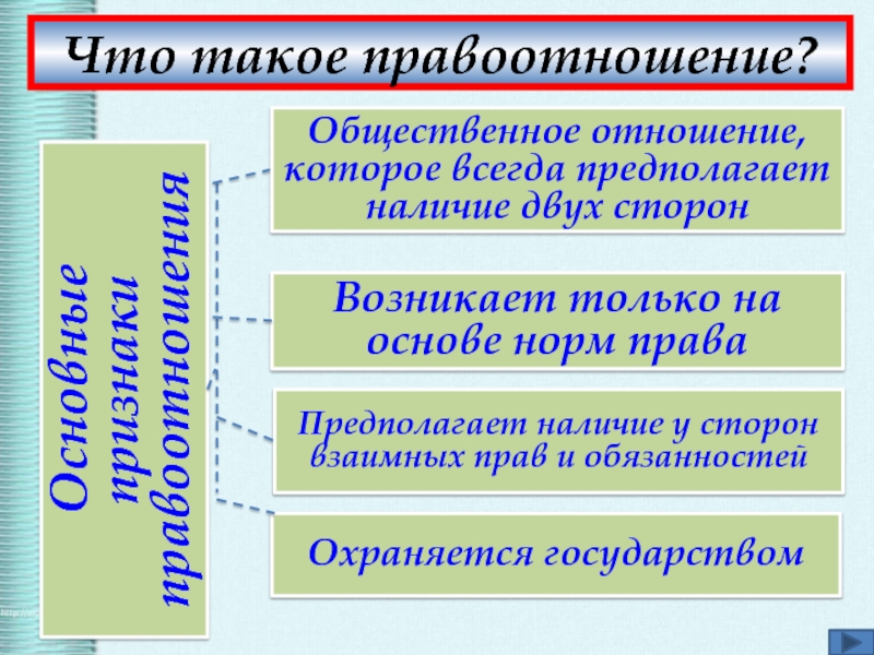 Правоотношения презентация 10 класс обществознание