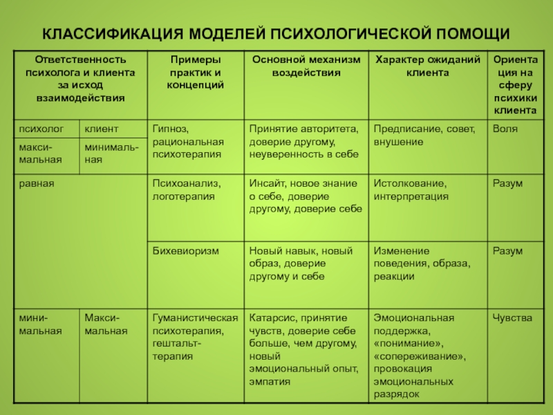 Этапы психологического консультирования презентация