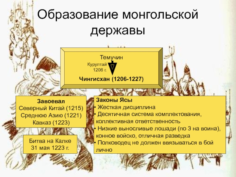 Древняя Русь
IX - XIII вв Образование монгольской державыТемучинЧингисхан (1206-1227)Курултай1206 г.ЗавоевалСеверный Китай (1215)Среднюю Азию (1221)Кавказ (1223)Законы Ясы Образование монгольской державыТемучинЧингисхан (1206-1227)Курултай1206 г.ЗавоевалСеверный Китай (1215)Среднюю Азию (1221)Кавказ (1223)Законы Ясы Жесткая дисциплина Десятичная система комплектования, коллективная