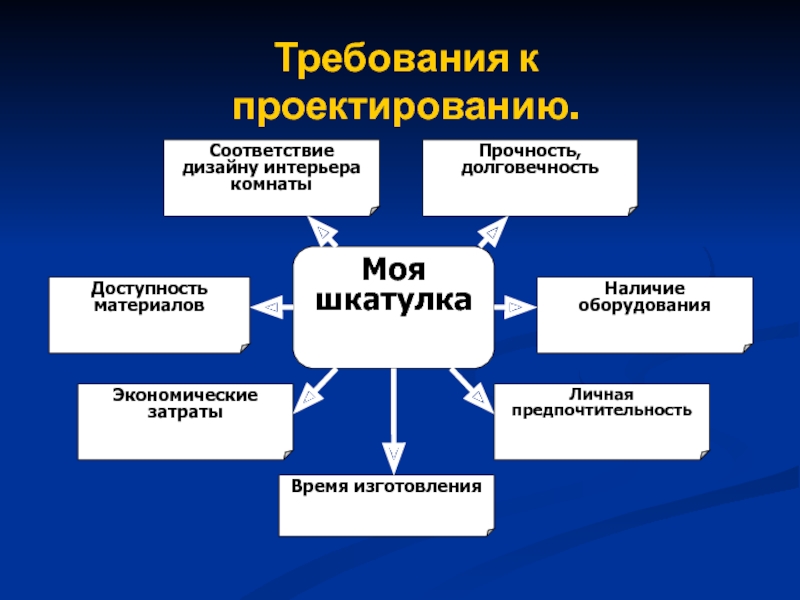 Перечислите требования предъявляемые к выбору темы проекта технология 8 класс