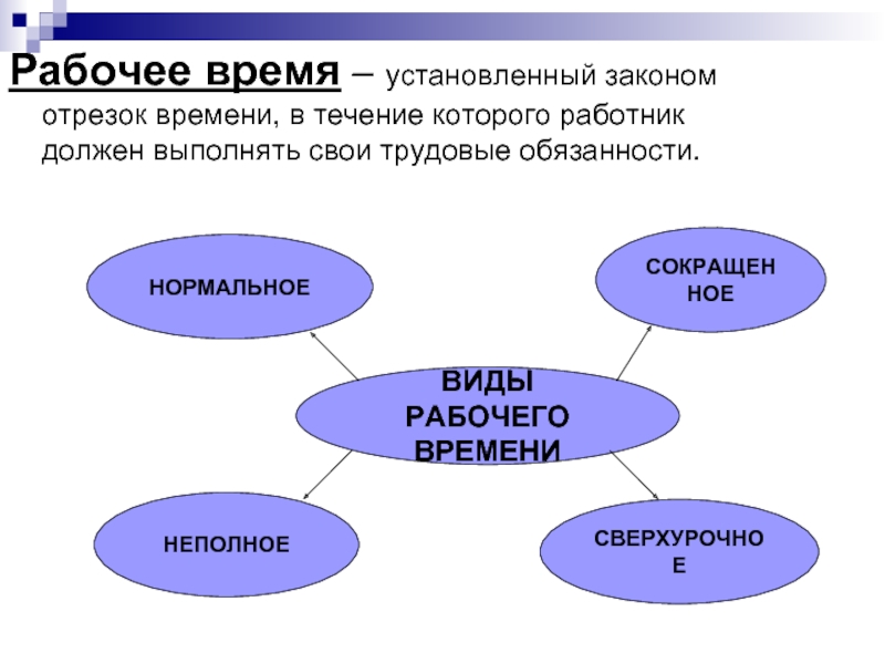 Установленное время 1 словом. Виды рабочих классов. Виды рабочего времени. Виды рабочего времени Трудовое право. Рабочее время и его виды Трудовое право.