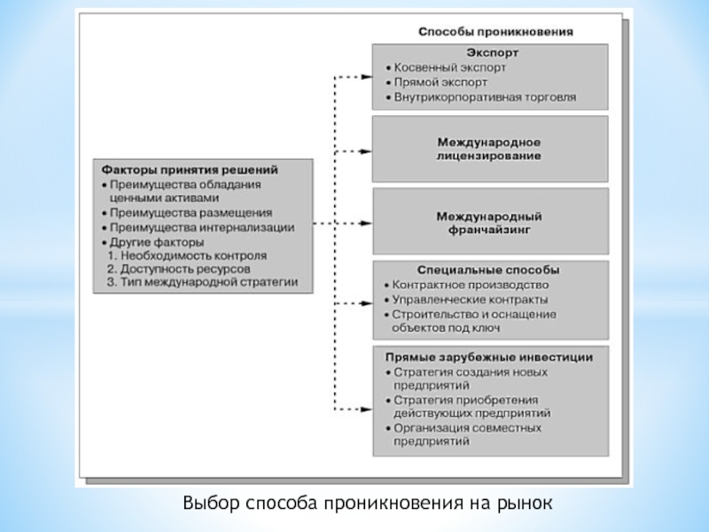 Выбор способа проникновения на рынок