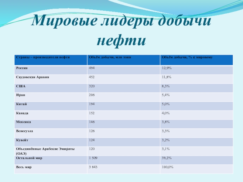 Лидеры по добыче природного газа. Страны Лидеры мировой добычи нефти. Лидеры по добыче нефти и газа. 10 Стран лидеров по добыче нефти. Страны которые добывают нефть.