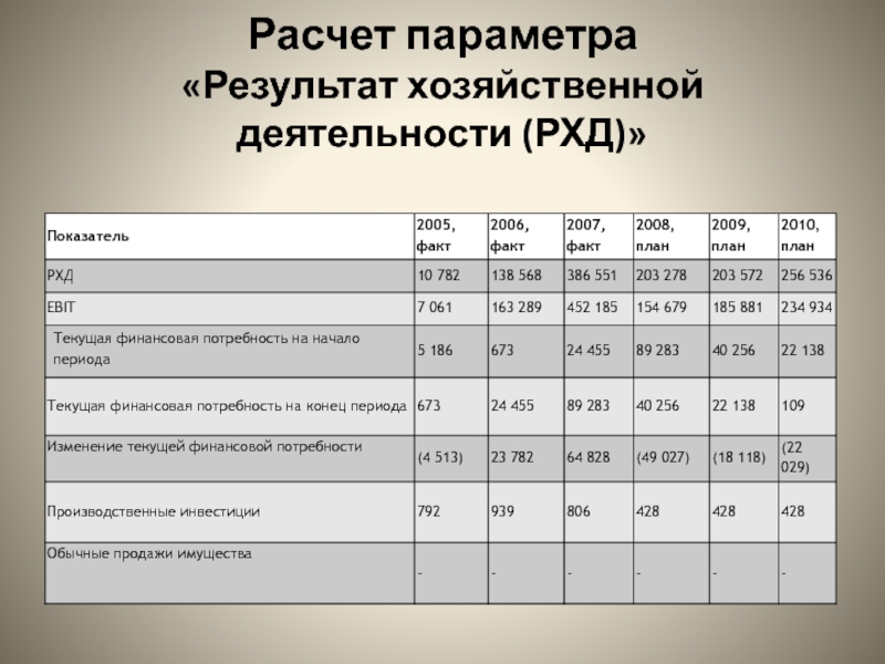 Параметры результата. Расчетные параметры модели.