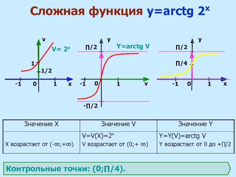 Производная арктангенса