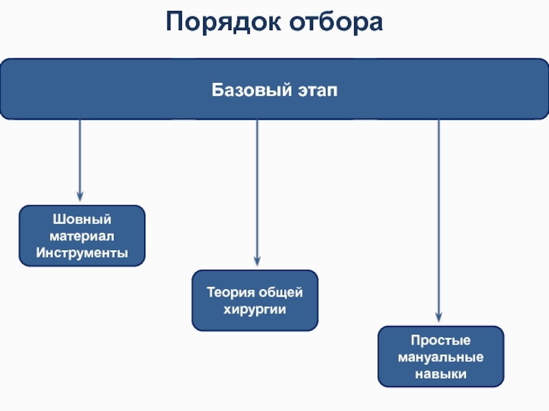 Организации высокого порядка. Организационной собрание хирургии. Отборы по порядку.