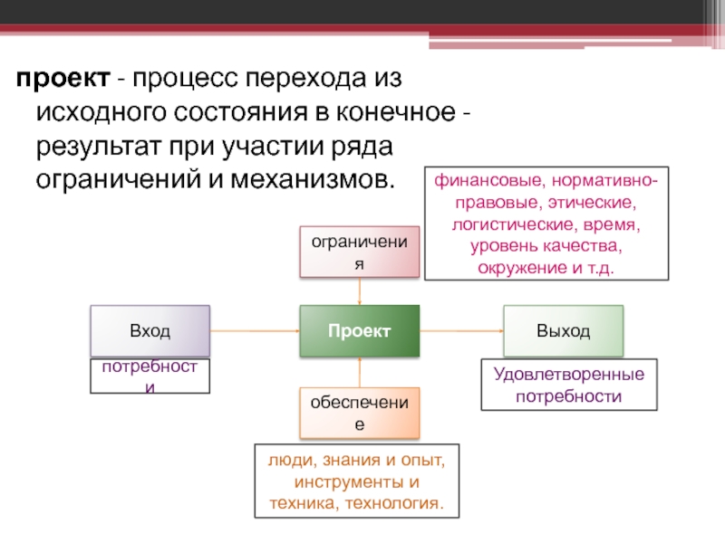 Состояния которые проходит проект в процессе своей реализации это