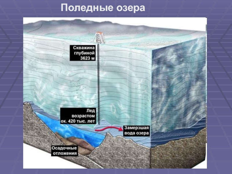 Подледниковое озеро где. Озеро Восток в Антарктиде. Открытие озера Восток в Антарктиде. Подледное озеро Восток в Антарктиде. Подземное озеро Восток в Антарктиде.